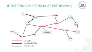 20
IDENTIFYING IP PREFIX to AS PATH(Contd.)
 