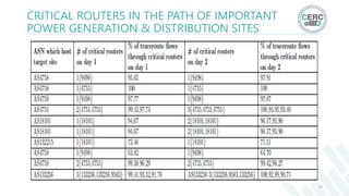 CRITICAL ROUTERS IN THE PATH OF IMPORTANT
POWER GENERATION & DISTRIBUTION SITES
37
 