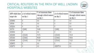 CRITICAL ROUTERS IN THE PATH OF WELL LNOWN
HOSPITALS WEBSITES
48
 