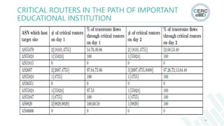 CRITICAL ROUTERS IN THE PATH OF IMPORTANT
EDUCATIONAL INSTITUTION
50
 