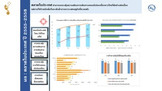 ผล:ตลาดในประเทศปี2555-2558
การกระตุ้น
ความต้องการ
การเดินทาง
ท่องเที่ยว
ของคนไทย
การกระตุ้น
การใช้จ่ายของ
นักท่องเที่ยว
หลงรักประเทศ
ไทย/วิถีไทย
เก๋ไก๋
การรักษา
สังคมและ
สิ่งแวดล้อม
จานวนและรายได้จากการท่องเที่ยวภายในประเทศในปี 2555-2557
ตลาดในประเทศ สามารถกระตุ้นความต้องการเดินทางของนักท่องเที่ยวชาวไทยได้อย่างต่อเนื่อง
แต่การใช้จ่ายยังเพิ่มในระดับต่าจากภาวะเศรษฐกิจที่ชะลอตัว
 