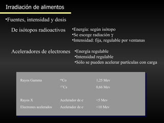 Irradiación de alimentos Fuentes, intensidad y dosis De isótopos radioactivos Aceleradores de electrones Energía: según isótopo Se escoge radiación   Intensidad: fija, regulable por ventanas Energía regulable Intensidad regulable Sólo se pueden acelerar partículas con carga Rayos Gamma 60 Co 1,25 Mev 137 Cs 0,66 Mev Rayos X Acelerador de e - <5 Mev Electrones acelerados Acelerador de e - <10 Mev 