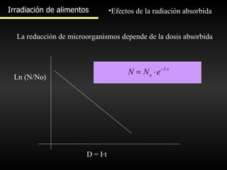 Irradiación de alimentos Efectos de la radiación absorbida La reducción de microorganismos depende de la dosis absorbida D = I·t Ln (N/No) 
