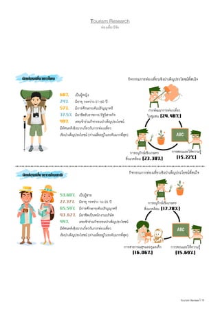 19|Tourism Review
Tourism Research
ท่องเที่ยววิจัย
นักท่องเที่ยวชาวไทย
นักท่องเที่ยวชาวต่างชาติ
กิจกรรมการท่องเที่ยวเชิงบ�ำเพ็ญประโยชน์ที่สนใจ
กิจกรรมการท่องเที่ยวเชิงบ�ำเพ็ญประโยชน์ที่สนใจ
การพัฒนาการท่องเที่ยว
ในชุมชน (24.48%)
การอนุรักษ์เชิงเกษตร
สิ่งแวดล้อม (23.38%)
การสอนและให้ความรู้
(15.22%)
68% 	 เป็นผู้หญิง
24% 	 มีอายุ ระหว่าง 51-60 ปี
57% 	 มีการศึกษาระดับปริญญาตรี
37.5% 	มีอาชีพรับราชการ/รัฐวิสาหกิจ
49% 	 เคยเข้าร่วมกิจกรรมบ�ำเพ็ญประโยชน์
มีทัศนคติเชิงบวกเกี่ยวกับการท่องเที่ยว
เชิงบ�ำเพ็ญประโยชน์ (ค่าเฉลี่ยอยู่ในระดับมากที่สุด)
53.68% 	 เป็นผู้ชาย
27.37% 	 มีอายุ ระหว่าง 16-25 ปี
65.59% 	 มีการศึกษาระดับปริญญาตรี
43.62% 	มีอาชีพเป็นพนักงานบริษัท
44% 	 เคยเข้าร่วมกิจกรรมบ�ำเพ็ญประโยชน์
มีทัศนคติเชิงบวกเกี่ยวกับการท่องเที่ยว
เชิงบ�ำเพ็ญประโยชน์ (ค่าเฉลี่ยอยู่ในระดับมากที่สุด)
การอนุรักษ์เชิงเกษตร
สิ่งแวดล้อม (17.78%)
การสาธารณสุขและดูแลเด็ก
(16.06%)
การสอนและให้ความรู้
(15.69%)
 