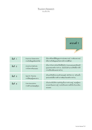 27|Tourism Review
Tourism Research
ท่องเที่ยววิจัย
เป็นการศึกษาที่มีข้อมูลมาจากประสบการณ์ การสังเกตการณ์
หรือการเก็บข้อมูลและวิเคราะห์จากกรณีศึกษา
เป็นการวิเคราะห์บทวิจัยที่มีหลักการแบบแผนและทัศนคติ
มุมมองของหลักการต่างๆ เน้นไปในด้านงานวิจัยที่มีการใช้
การเปรียบเทียบแนวทางต่างๆ
เป็นบทวิจัยที่ประกอบด้วยทฤษฎี หลักวิชาการ พร้อมทั้ง
จุดประสงค์เพื่อการสร้างการพัฒนาของหลักการต่างๆ
เป็นประเด็นให้ความส�ำคัญเรื่องการด�ำรงอยู่ ทฤษฎีของ
ธรรมชาติและความรู้ รวมไปถึงบทความที่เกี่ยวกับระเบียบ
แบบแผน
ขั้นที่ 1
ขั้นที่ 2
ขั้นที่ 3
ขั้นที่ 4
Empirical Observation
การเก็บข้อมูลเชิงประจักษ์
Analytical Methods
การวิเคราะห์แบบแผน
Specific Theories
การใช้ทฤษฎีเฉพาะทาง
Core Assumption
การสร้างแก่นสมมุติฐาน
ตารางที่ 1
 