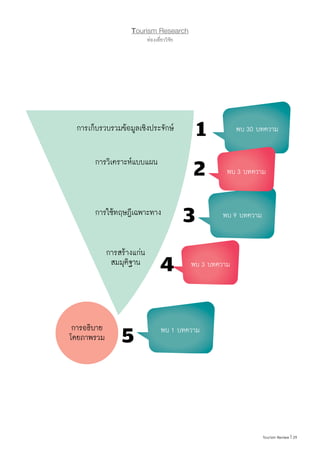 29|Tourism Review
Tourism Research
ท่องเที่ยววิจัย
4
5
3
2
1
การอธิบาย
โดยภาพรวม
การสร้างแก่น
สมมุติฐาน
การวิเคราะห์แบบแผน
การใช้ทฤษฎีเฉพาะทาง
การเก็บรวบรวมข้อมูลเชิงประจักษ์ พบ 30 บทความ
พบ 3 บทความ
พบ 9 บทความ
พบ 3 บทความ
พบ 1 บทความ
 