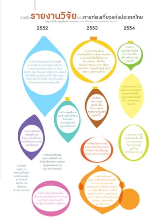 รายชื่อ

รายงานวิจัยของการท่องเที่ยวแห่งประเทศไทย
ข้อมูลเพิ่มเติมกรุณาติดต่อ library@tat.or.th หรือ http://tourismlibrary.tat.or.th

2552

2553

การสำ�รวจทัศนคติและความพึงพอใจ
นักท่องเที่ยวต่างชาติกลุ่มตลาดเกิดใหม่
6 ตลาด และกลุ่มตลาดหลัก 10 ตลาด
(รัสเซีย สเปน ฟินแลนด์ สหรัฐอาหรับเอมิเรตส์
อินโดนีเซีย และเวียดนาม/จีน ญี่ปุ่น ฮ่องกง
ไต้หวัน สิงคโปร์ อินเดีย สหราชอาณาจักร
ฝรั่งเศส เยอรมนี และสหรัฐอเมริกา)

การสำ�รวจทัศนคติและ
ความพึงพอใจในการเดินทางท่องเที่ยว
ของคนไทยในพื้นที่ที่มีศักยภาพ
ในการส่งออก (เชียงใหม่
พิษณุโลก ขอนแก่น นครราชสีมา
นครสวรรค์ กาญจนบุรี ชลบุรี ลพบุรี
สงขลา และสุราษฎร์ธานี)

การสำ�รวจพฤติกรรม
และความพึงพอใจของ
นักท่องเที่ยว
ชาวต่างประเทศ
กลุ่มกอล์ฟ (Golf)
การสำ�รวจทัศนคติ
และพฤติกรรม
ด้านการท่องเที่ยวของ
ชาวไทยในเขตกรุงเทพฯ
และปริมณฑล

การสำ�รวจ
พฤติกรรม
และความพึงพอใจ
ของนักท่องเที่ยว
ชาวต่างชาติ
ที่ทำ�กิจกรรม
Shopping
& Entertainment

การสำ�รวจพฤติกรรม
และความพึงพอใจของ
นักท่องเที่ยวชาวต่างประเทศ
กลุ่มสุขภาพความงาม
(Spa and Wellness)

การสำ�รวจทัศนคตินักท่องเที่ยว
เพื่อการวางแผนเชิงรุกในการเจาะกลุ่ม
ลูกค้าใหม่ (4 ตลาดในเอเชีย:
จีน ญี่ปุ่น อินโดนีเซีย และไต้หวัน)

การศึกษา
สถานการณ์
และแนวโน้ม
ด้านการตลาด
สำ�หรับการท่องเที่ยว
กลุ่มดำ�นํ้า

การศึกษาสถานการณ์
และแนวโน้มด้านการตลาด
สำ�หรับการท่องเที่ยวกลุ่ม
Honeymoon & Wedding

2554
การสำ�รวจ
มุมมองของชาวไทย
ต่อการท่องเที่ยว
เพื่อการจัดแบ่งกลุ่ม
ฐานลูกค้า

การศึกษาสถานการณ์
และโอกาสการส่งเสริม
ตลาดการท่องเที่ยว
กลุ่มนิเวศและผจญภัย
(ECO & Adventure
Tourism)

การสำ�รวจการรับรู้
ของนักท่องเที่ยวเพื่อ
การวางแผนเชิงรุก
ในการเจาะกลุ่ม
ลูกค้าใหม่
(สำ�หรับตลาดยุโรป)

การสำ�รวจทัศนคติ
และความพึงพอใจนักท่องเที่ยว
ต่างชาติกลุ่มตลาดหลัก
และกลุ่มตลาดเกิดใหม่ ระยะที่ 2
(มาเลเซีย ฟิลิปปินส์ เกาหลีใต้
เดนมาร์ก อิตาลี เนเธอร์แลนด์
นอร์เวย์ สวีเดน สวิตเซอร์แลนด์
แคนาดา ออสเตรเลีย
และอิสราเอล)

Tourism Jounal | 73

 