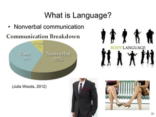 16
What is Language?
(Julia Woods, 2012)
• Nonverbal communication
 