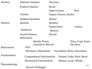 174
Dualism
Functionalism
Substance Dualism
Property Dualism
Supervenience
Descartes
Popper, Penrose, RuckerTrialism
Epiphenomenalism
Behaviorism
Bonnet
Ryle
Kim
Broad
Monism Idealism
Materialism
Spinoza
Russell
Berkeley
Panpsychism
Neutral Monism
Leibniz
Place, Feigl, Smart
DavidsonAnomalous Monism
Identity Theory
Computational Functionalism Putnam, Fodor, Stich, Block
Homuncular Functionalism Dennett, Lycan, Minsky
Feyerabend, Rorty, ChurchlandEliminative Materialism
Pantheism
Phenomenology
Husserl, Heidegger
 
