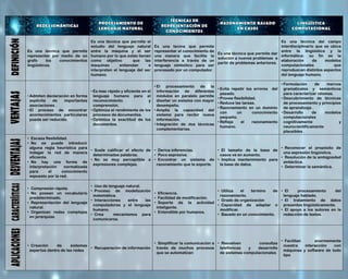 Es una técnica que permite
representar por medio de un
grafo los conocimientos
lingüísticos.
Es una técnica que permite el
estudio del lenguaje natural
entre la máquina y el ser
humano por lo que estás tienen
como objetivo que las
maquinas entiendan e
interpreten el lenguaje del ser
humano.
Es una tecina que permite
representar el conocimiento de
una manera que facilite la
interferencia a través de un
lenguaje simbólico para ser
procesado por un computador.
Es una técnica que permite dar
solución a nuevos problemas a
partir de problemas anteriores.
Es una técnica del campo
interdisciplinario que se ubica
entre la lingüística y la
informática: su fin es la
elaboración de modelos
computacionales que
reproduzcan distintos aspectos
del lenguaje humano.
• Admiten declaración en forma
explícita de importantes
asociaciones .
• El proceso de encontrar
acontecimientos particulares
puede ser reducido.
• Es mas rápido y eficiente en el
lenguaje humano para el
reconocimiento y
comprensión.
• Optimiza el rendimiento de los
procesos de documentos.
• Optimiza la exactitud de los
documentos.
• El procesamiento de la
información de diferentes
módulos en paralelo permite
diseñar un sistema con mayor
desempeño.
• Amplía la capacidad del
sistema para recibir nueva
información.
• Integración de dos técnicas
complementarias.
• Evita repetir los errores del
pasado.
• Provee flexibilidad.
• Reduce las tareas.
• Razonamiento en un dominio
con un conocimiento
pequeño.
• Refleja el razonamiento
humano.
• Formulación de marcos
gramaticales y semánticos
para caracterizar idiomas.
• Descubrimiento de técnicas
de procesamiento y principios
de aprendizaje .
• Desarrollo de modelos
computacionales
cognitivamente y
neurocientíficamente
plausibles .
• Escasa flexibilidad.
• No se puede introducir
alguna regla heurística para
indagar la red de manera
eficiente.
• No hay una forma de
interpretación normalizada
para el conocimiento
expuesto por la red.
• Suele calificar el efecto de
determinadas palabras.
• No es muy perceptible a
expresiones complejas.
• Deriva inferencias.
• Poco expresiva.
• Encontrar un sistema de
razonamiento que la soporte.
• El tamaño de la base de
casos va en aumento.
• Implica mantenimiento para
la base de datos.
• Reconocer el propósito de
una expresión lingüística.
• Resolución de la ambigüedad
sintáctica.
• Determinar la semántica.
• Compresión rápida.
• No poseen un vocabulario
predeterminado.
• Representación del lenguaje
natural.
• Organizan redes complejas
en jerarquías.
• Uso de lenguaje natural.
• Proceso de modelización
matemática.
• Interacciones entre las
computadoras y el lenguaje
humano.
• Crea mecanismos para
comunicarse.
• Eficiencia.
• Facilidad de modificación.
• Soporte de la actividad
inteligente.
• Entendible por humanos.
• Utiliza el termino de
razonamiento.
• Grado de organización
• Capacidad de adaptar o
modificar.
• Basado en un conocimiento.
• El procesamiento del
lenguaje hablado.
• El tratamiento de datos
presentes lingüísticamente.
• El apoyo a los autores en la
redacción de textos.
• Creación de sistemas
expertos dentro de las redes
• Recuperación de información
• Simplificar la comunicación a
través de muchos procesos
que se automatizan
• Resuelven consultas
telefónicas y desarrollo
de sistemas computacionales
• Facilitan enormemente
nuestra interacción con
máquinas y software de todo
tipo
 
