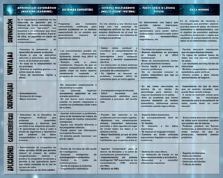Es la capacidad y habilidad de las
máquinas de aprender por sí
mismas de forma automática. Al
referirnos con “aprender”, nos
basamos a un ordenador que tiene
acceso a millones de datos. A partir
de ellos, su algoritmo es capaz de
establecer patrones de
comportamiento.
Programas que manipulan
conocimiento codificado para
resolver problemas en un dominio
especializado en un dominio que
generalmente requiere de
experiencia humana.
Es una ciencia y una técnica que
trata con los sistemas de
inteligencia artificial en red. es un
sistema distribuido en el cual los
nodos o elementos son sistemas de
inteligencia artificial.
Es básicamente una lógica que
permite valores imprecisos,
inexactos, intermedios o
aproximados para poder definir
evaluaciones convencionales entre
sí/no, verdadero/falso,
negro/blanco, etc.
Es el conjunto de técnicas y
tecnologías que permiten explorar
grandes bases de datos, de manera
automática o semiautomática, con
el objetivo de encontrar patrones
repetitivos, tendencias o reglas que
expliquen el comportamiento de los
datos en un determinado contexto.
• Favorece la innovación y el
desarrollo de nuevos productos.
• Ayuda a que se descubran
patrones y soluciones que hasta
ahora no se habían pensado.
• Se basa en la adaptabilidad de
los procesos.
• Optimiza la logística gracias a su
sólida base de datos.
• Toma de decisiones rápida y
eficaz.
• Los conocimientos pueden ser
copiados y almacenados
fácilmente, siendo muy difícil la
pérdida de éstos.
• Siempre está a pleno
rendimiento. Después de que un
experto computarizado exista, se
puede crear un nuevo experto
simplemente copiando el
programa de una máquina a otra.
• Saben cómo conducir y
coordinar el comportamiento de
toda una organización
heterogénea para compartir
recursos y permitir cooperación
efectiva.
• La interacción en estos sistemas
se da fundamentalmente mediante
procesos de comunicación.
• Su objetivo es resolver un
problema complejo difícil de
solucionar para un único agente.
• Facilidad de implementación.
• Buenos resultados en procesos
no lineales y de difícil
modelización.
• Modo de funcionamiento similar
al comportamiento humano.
• Forma rápida y económica de
resolver problemas.
• No se necesita conocer el
modelo matemático que rige su
funcionamiento.
• Permite descubrir información
que no esperábamos obtener.
• Es capaz de analizar bases de
datos con una enorme cantidad
de datos.
• Los resultados son muy fáciles de
interpretar.
• Modelos comprobados mediante
estadísticas para verificar.
• Ahorra costes y abre nuevas
oportunidades de negocio
• Automatización .
• Existencia de riesgo .
• Mayor inversión .
• No responden creativamente a
situaciones inusuales.
• Los sistemas expertos
actualmente dependen de una
entrada simbólica.
• No son bueno para reconocer
cuando no existen respuestas o
cuando los problemas están fuera
de su área.
• Complejidad temporal elevada.
• Difícil encontrar una
representación simbólica para
entidades y procesos del mundo
real.
• En las redes neuronales se
precisa de un tiempo de
aprendizaje para obtener los
mejores resultados en la salida.
• Ante un problema que tienen
solución mediante un modelo
matemático, obtenemos peores
resultados usando lógica difusa.
• Dependiendo del tipo de datos
que se quieran recopilar, nos
puede llevar mucho trabajo.
• A veces la inversión inicial para
obtener las tecnologías
necesarias para la recopilación de
datos puede tener un coste
elevado.
• Subcampo de la disciplina de
Inteligencia Artificial que
pretende desarrollar
metodologías y técnicas que
permitan a las máquinas aprender.
• El aprendizaje se lleva a cabo a
través de algoritmos y heurísticas
que analicen los datos
equiparándolos a la experiencia
humana.
• Aportan soluciones a problemas,
como si de humanos se tratara, es
decir capaz de mostrar soluciones
inteligentes.
• Siguen una filosofía diferente a
los programas clásicos.
• Puede operar con información
incompleta Necesita.
• El sistema puede funcionar con
pocas reglas.
• Pueden dar solución a los
problemas con una mayor rapidez.
• Mantienen una comunicación
mínima, transmiten soluciones
parciales a otros agentes en lugar
de enviar todos los datos a un
sistema central.
• Mayor flexibilidad, ya que se tiene
agentes con diferentes
habilidades que cooperan entre sí.
• Soporta datos imprecisos.
• Es conceptualmente fácil de
entender.
• Es flexible.
• Es tolerante a los datos
imprecisos.
• Se basa en el lenguaje humano.
• Combina en forma unificada
expresiones lingüísticas con datos
numéricos.
• Busca entre enormes cantidades
de datos para encontrar aquellos
que puedan ser de interés.
• Podemos predecir las futuras
tendencias, y adelantarnos a ellas
antes incluso de que se
produzcan, mediante análisis
predictivo.
• Administrador de congestión de
redes de radio (RCM) que permite
reducir el número de celdas
congestionadas; detecta y
predice la congestión localizada y
permite a los operadores tener
una visión completa de la red de
acceso de radio.
• Optimización de 5G RAN mMIMO.
• Diseño de circuitos de alto grado
de investigación.
• Sistemas inteligentes de
autodiagnóstico contenidos.
• Control de redes de
comunicaciones.
• Ajuste de equipos y sistemas.
• Programación automática.
• Agentes “preparados” para el
desvío de llamadas y la señal de
conmutación y transmisión.
• Implementación del sistema
multiagente TAP soportado en los
conmutadores ATM activos
(AcTMs).
• Modelos de SMA.
• Sistema de ruteo difuso.
• La detección de fraude en las
telecomunicaciones y la industria.
• Almacenar y consultar
información imprecisa.
• Registro de llamadas.
• Datos de clientes.
• Información de red.
• Detección de fraudes.
• Tráficos de redes.
 