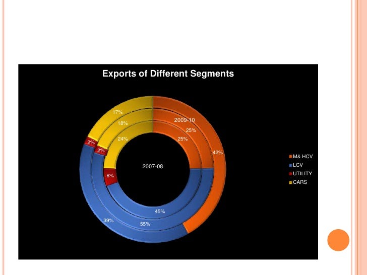 Diversification strategy of tata motors