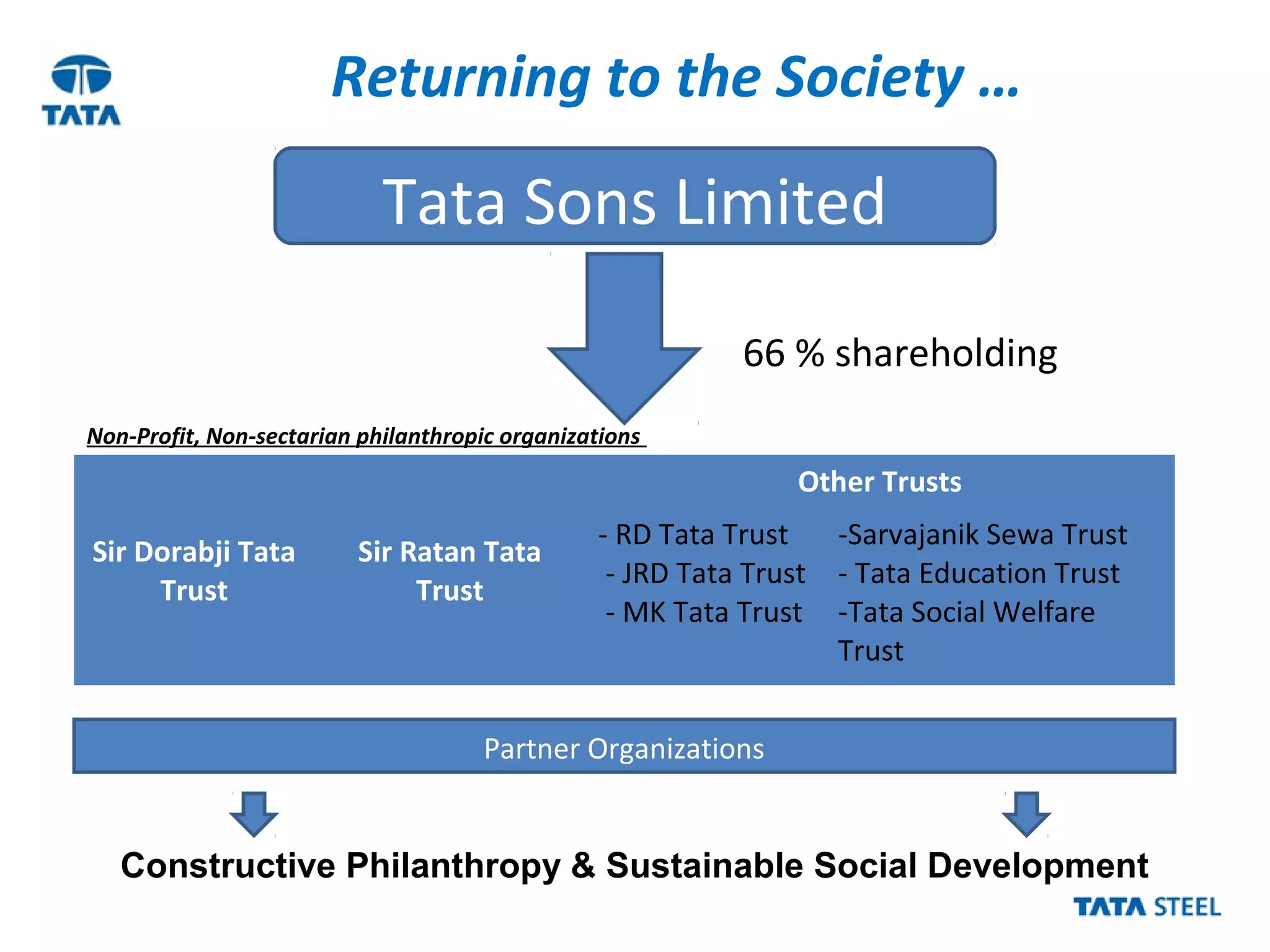 Returning to the Society …
Tata Sons Limited
Sir Dorabji Tata
Trust
Sir Ratan Tata
Trust
Other Trusts
- RD Tata Trust
- JRD Tata Trust
- MK Tata Trust
-Sarvajanik Sewa Trust
- Tata Education Trust
-Tata Social Welfare
Trust
66 % shareholding
Non-Profit, Non-sectarian philanthropic organizations
Partner Organizations
Constructive Philanthropy & Sustainable Social Development
 