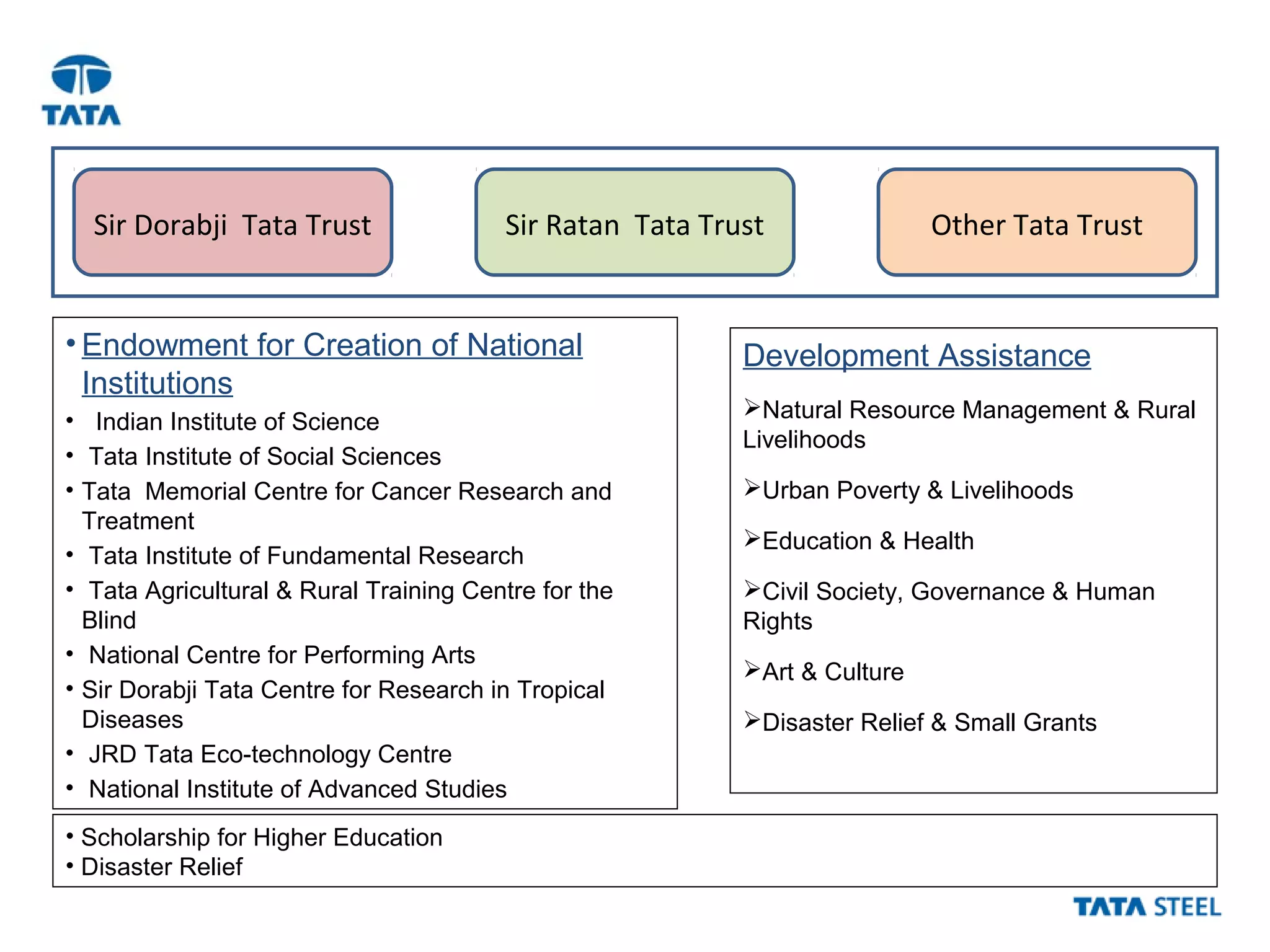 Sir Dorabji Tata Trust Sir Ratan Tata Trust Other Tata Trust
• Endowment for Creation of National
Institutions
• Indian Institute of Science
• Tata Institute of Social Sciences
• Tata Memorial Centre for Cancer Research and
Treatment
• Tata Institute of Fundamental Research
• Tata Agricultural & Rural Training Centre for the
Blind
• National Centre for Performing Arts
• Sir Dorabji Tata Centre for Research in Tropical
Diseases
• JRD Tata Eco-technology Centre
• National Institute of Advanced Studies
Development Assistance
Natural Resource Management & Rural
Livelihoods
Urban Poverty & Livelihoods
Education & Health
Civil Society, Governance & Human
Rights
Art & Culture
Disaster Relief & Small Grants
• Scholarship for Higher Education
• Disaster Relief
 