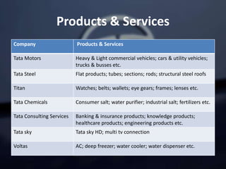 Products & Services
Company Products & Services
Tata Motors Heavy & Light commercial vehicles; cars & utility vehicles;
trucks & busses etc.
Tata Steel Flat products; tubes; sections; rods; structural steel roofs
Titan Watches; belts; wallets; eye gears; frames; lenses etc.
Tata Chemicals Consumer salt; water purifier; industrial salt; fertilizers etc.
Tata Consulting Services Banking & insurance products; knowledge products;
healthcare products; engineering products etc.
Tata sky Tata sky HD; multi tv connection
Voltas AC; deep freezer; water cooler; water dispenser etc.
 