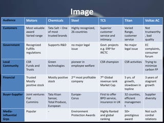 Image
Audience Motors Chemicals Steel TCS Titan Voltas AC
Customers Most valuable
award
Varied range
Tata Salt – One
of most
trusted brands
Highly recognized,
26 countries
Superior
customer
service and
intimacy
Varied
Range,
customer
service
Not
trustworthy
, bad
quality
Government Recognized
Fulfills
regulations
Supports R&D no major legal
issue
Govt. projects
e.g. ERP for
IRCTC
No major
legal issue
EC
complaints,
consumer
forum
Local
Community
CSR
Funds and
Trusts
Green
technologies
pioneer in
employee welfare
CSR champion CSR activities Trying to
minimize
carbon FP
Financial Trusted
Mostly
positive stock
Mostly positive
stock
2nd most profitable
company
7th Global
revenue rank
Market Cap.
5 yrs. of
growth,
slowdown in
topline
3 years of
stagnant
growth
Buyer-Supplier Joint ventures
Fiat
Cummins
Tata Kisan
Sansar,
Total Produce,
European
Europe-
Corus
First to offer
BPO service,
insurance in UK
32 counties,
efficient
managemen
t
Supplier
diversity
Media-
Influential
Grps
Popular - Environment
Protection Awards
Highly Ranted
and global
ranking
50+
prestigious
award
Not such
cordial
relations
 