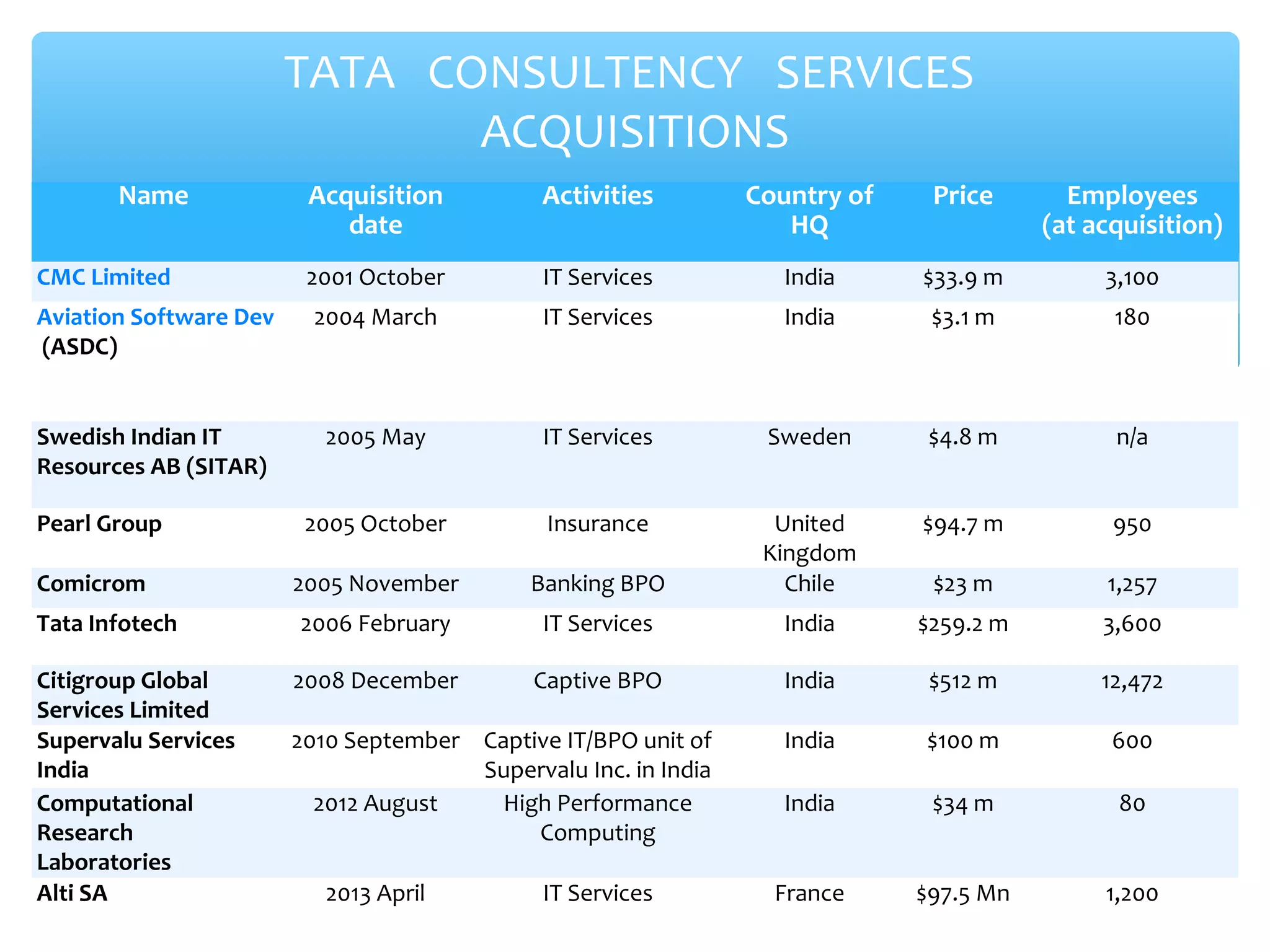 TATA CONSULTENCY SERVICES 
ACQUISITIONS 
Name Acquisition 
date 
Activities Country of 
HQ 
Price Employees 
(at acquisition) 
CMC Limited 2001 October IT Services India $33.9 m 3,100 
Aviation Software Development 2004 March Consultancy India 
IT Services India $3.1 m 180 
(ASDC) 
Swedish Indian IT 
Resources AB (SITAR) 
2005 May IT Services Sweden $4.8 m n/a 
Pearl Group 2005 October Insurance United 
Kingdom 
$94.7 m 950 
Comicrom 2005 November Banking BPO Chile $23 m 1,257 
Tata Infotech 2006 February IT Services India $259.2 m 3,600 
Citigroup Global 
Services Limited 
2008 December Captive BPO India $512 m 12,472 
Supervalu Services 
India 
2010 September Captive IT/BPO unit of 
Supervalu Inc. in India 
India $100 m 600 
Computational 
Research 
Laboratories 
2012 August High Performance 
Computing 
India $34 m 80 
Alti SA 2013 April IT Services France $97.5 Mn 1,200 
 