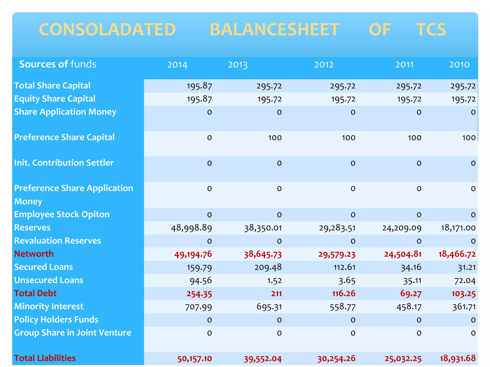 CONSOLADATED BALANCESHEET OF TCS 
Sources of funds 2014 2013 2012 2011 2010 
Total Share Capital 195.87 295.72 295.72 295.72 295.72 
Equity Share Capital 195.87 195.72 195.72 195.72 195.72 
Share Application Money 0 0 0 0 0 
Preference Share Capital 0 100 100 100 100 
Init. Contribution Settler 0 0 0 0 0 
Preference Share Application 
Money 
0 0 0 0 0 
Employee Stock Opiton 0 0 0 0 0 
Reserves 48,998.89 38,350.01 29,283.51 24,209.09 18,171.00 
Revaluation Reserves 0 0 0 0 0 
Networth 49,194.76 38,645.73 29,579.23 24,504.81 18,466.72 
Secured Loans 159.79 209.48 112.61 34.16 31.21 
Unsecured Loans 94.56 1.52 3.65 35.11 72.04 
Total Debt 254.35 211 116.26 69.27 103.25 
Minority Interest 707.99 695.31 558.77 458.17 361.71 
Policy Holders Funds 0 0 0 0 0 
Group Share in Joint Venture 0 0 0 0 0 
Total Liabilities 50,157.10 39,552.04 30,254.26 25,032.25 18,931.68 
 