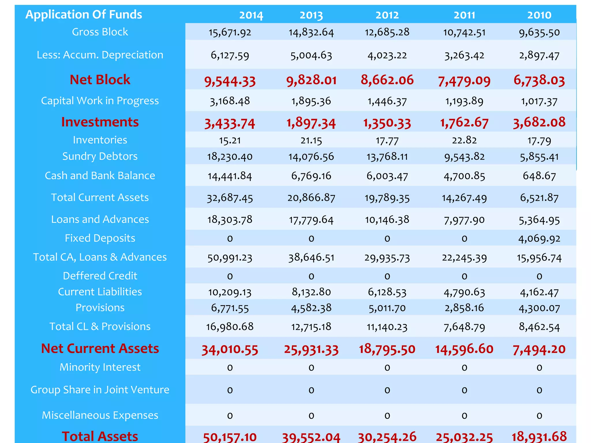 Application Of Funds 2014 2013 2012 2011 2010 
Gross Block 15,671.92 14,832.64 12,685.28 10,742.51 9,635.50 
Less: Accum. Depreciation 6,127.59 5,004.63 4,023.22 3,263.42 2,897.47 
Net Block 9,544.33 9,828.01 8,662.06 7,479.09 6,738.03 
Capital Work in Progress 3,168.48 1,895.36 1,446.37 1,193.89 1,017.37 
Investments 3,433.74 1,897.34 1,350.33 1,762.67 3,682.08 
Inventories 15.21 21.15 17.77 22.82 17.79 
Sundry Debtors 18,230.40 14,076.56 13,768.11 9,543.82 5,855.41 
Cash and Bank Balance 14,441.84 6,769.16 6,003.47 4,700.85 648.67 
Total Current Assets 32,687.45 20,866.87 19,789.35 14,267.49 6,521.87 
Loans and Advances 18,303.78 17,779.64 10,146.38 7,977.90 5,364.95 
Fixed Deposits 0 0 0 0 4,069.92 
Total CA, Loans & Advances 50,991.23 38,646.51 29,935.73 22,245.39 15,956.74 
Deffered Credit 0 0 0 0 0 
Current Liabilities 10,209.13 8,132.80 6,128.53 4,790.63 4,162.47 
Provisions 6,771.55 4,582.38 5,011.70 2,858.16 4,300.07 
Total CL & Provisions 16,980.68 12,715.18 11,140.23 7,648.79 8,462.54 
Net Current Assets 34,010.55 25,931.33 18,795.50 14,596.60 7,494.20 
Minority Interest 0 0 0 0 0 
Group Share in Joint Venture 0 0 0 0 0 
Miscellaneous Expenses 0 0 0 0 0 
Total Assets 50,157.10 39,552.04 30,254.26 25,032.25 18,931.68 
 