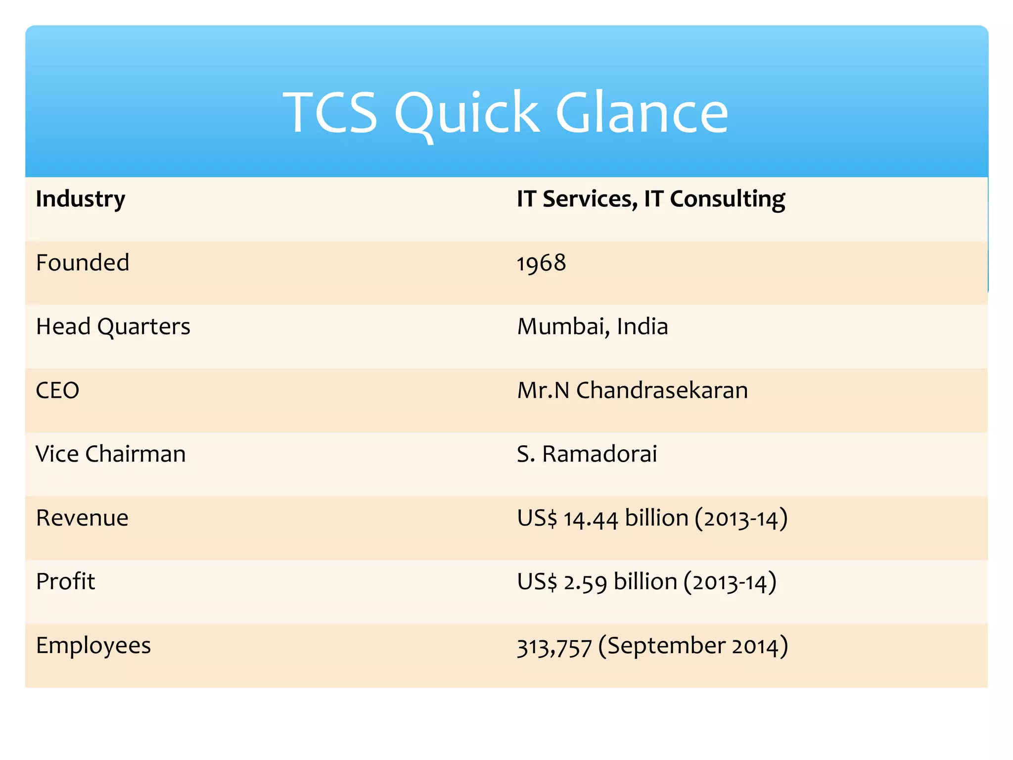TCS Quick Glance 
Industry IT Services, IT Consulting 
Founded 1968 
Head Quarters Mumbai, India 
CEO Mr.N Chandrasekaran 
Vice Chairman S. Ramadorai 
Revenue US$ 14.44 billion (2013-14) 
Profit US$ 2.59 billion (2013-14) 
Employees 313,757 (September 2014) 
 