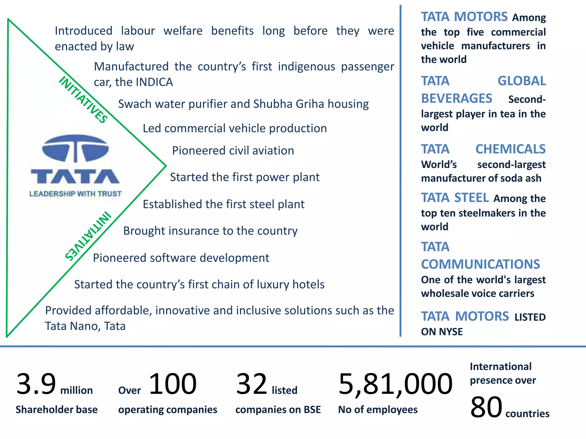 Steel TeleCom Tea International Consulting Hotels Motors Power Chemicals
Tata Nano
CII Energy
Mgmt Award
EMS
standards
EARTH
Project
Ongoing
community
service
Community
literacy
Tata Swach
(H20 purifier)
Employee
generation
Animal
husbandry
Community
development
IIP
Certification
Tata Swach
(H20 purifier)
Innovation
Center
Carbon
mapping
Community
literacy
Health &
wellnessRecycling
program
Tetley Tea
Rainforest
Certification
Ethical Tea
Partnership
(ETP)
Combat
Climate
Change (3C’s)
Green Globe
collaboration
Sustainability
council
Imported Coal
TATA GROUP OF COMPANIES
 