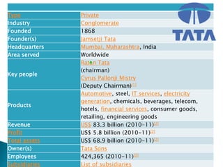 Type Private
Industry Conglomerate
Founded 1868
Founder(s) Jamsetji Tata
Headquarters Mumbai, Maharashtra, India
Area served Worldwide
Key people
Ratan Tata
(chairman)
Cyrus Pallonji Mistry
(Deputy Chairman)[1]
Products
Automotive, steel, IT services, electricity
generation, chemicals, beverages, telecom,
hotels, financial services, consumer goods,
retailing, engineering goods
Revenue US$ 83.3 billion (2010-11)[2]
Profit US$ 5.8 billion (2010-11)[2]
Total assets US$ 68.9 billion (2010-11)[2]
Owner(s) Tata Sons
Employees 424,365 (2010-11)[2]
Subsidiaries List of subsidiaries
 