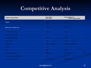 Competitive Analysis |  |  |  |  |  |  M |  M |  |  |  |  |  |  |  |  M |  M |  M |  |  |  | In |  |  |  Torque (Nm@rpm)  ...