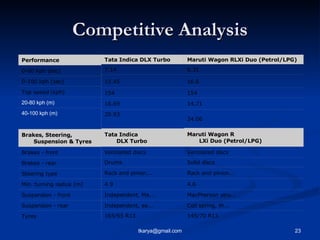 Competitive Analysis 165/65 R13 Independent, se... Independent, Ma... 4.9 Rack and pinion... Drums Ventilated discs Tata I...