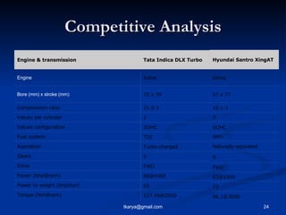 Competitive Analysis Torque (Nm@rpm)  Power to weight (bhp/ton)  Power (bhp@rpm)  Drive Gears Aspiration Fuel system  Valu...