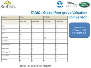 SPV StructureCorporate GuaranteeEquity Funding – TML Cash ResourcesSPV 1 (Singapore)Equity FundingAcquisitionDebt $3bnSPV 2 (UK)$2.3bn100% ownership of JLR   $0.7bnworking capital$600mnJLR pension fundsSource: Tata Motors