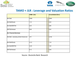 Re-Financing PlanUS $3bn Bridge loanUSD 1.8bn  through rights issueUSD 500mn equity overseasUSD 700mn balance through debt ++USD 550mn rights issue of equity shareUSD 500mn rights issue of ‘A’ equity shareUSD 750mn rights issue of 5yr 0.5% CPS Above equity issues will increase the existing equity capital by 35%; in the event of CPS conversions between 2011-2013 additional increase of 12% is estimated.