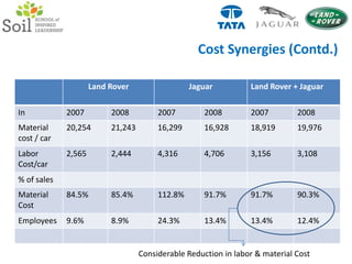TAMO + JLR : Leverage and Valuation RatiosSource : Deutsche Bank  Research