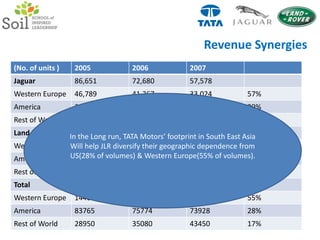 TAMO + JLR : Pro forma P&L50bps improvement in JLR’s operating margin in CY2009Source : Deutsche Bank  Research