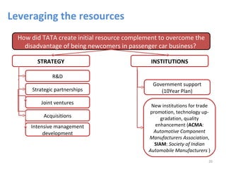 Leveraging the resources
  How did TATA create initial resource complement to overcome the
    disadvantage of being newcomers in passenger car business?

        STRATEGY                               INSTITUTIONS

              R&D
                                               Government support
      Strategic partnerships                      (10Year Plan)

         Joint ventures
                                               New institutions for trade
                                              promotion, technology up-
          Acquisitions                             gradation, quality
      Intensive management                       enhancement (ACMA:
           development                          Automotive Component
                                              Manufacturers Association,
                                                SIAM: Society of Indian
                                              Automobile Manufacturers )
                                                                        20
 
