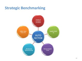 Strategic Benchmarking




                         24
 