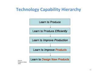 Technology Capability Hierarchy




                                  32
 