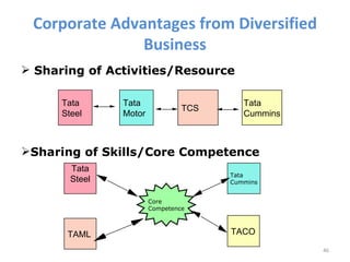 Corporate Advantages from Diversified
               Business
 Sharing of Activities/Resource

      Tata      Tata                      Tata
                                 TCS
      Steel     Motor                     Cummins



Sharing of Skills/Core Competence
        Tata
                                       Tata
        Steel                          Cummins


                        Core
                        Competence



       TAML                            TACO

                                                    46
 