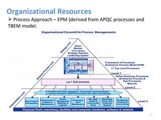 Organizational Resources
 Process Approach – EPM (derived from APQC processes and
TBEM model.




                                           17




                        100




                                                            5
 