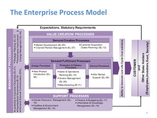 The Enterprise Process Model




                               6
 