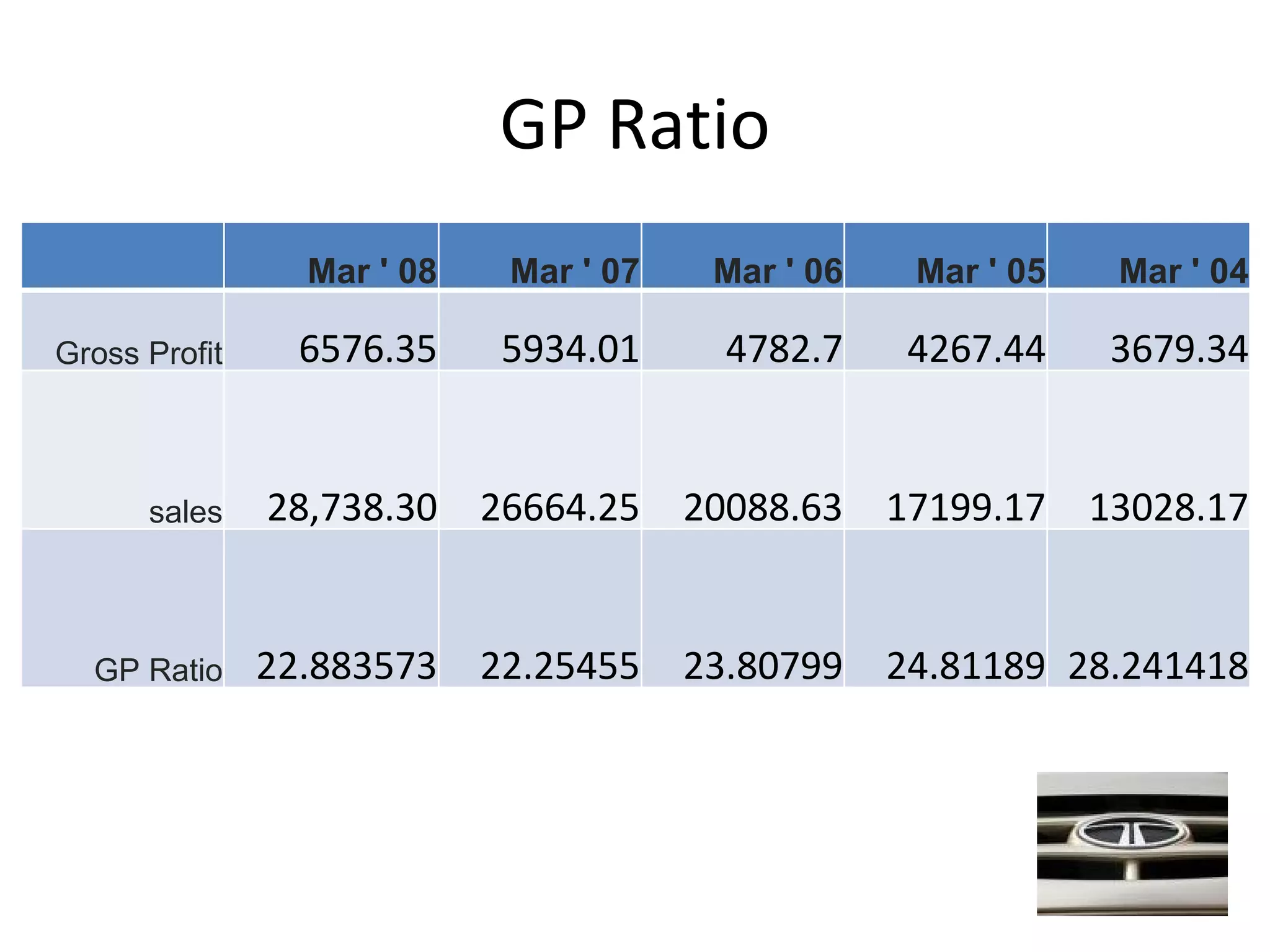 Tata Motors – Ratio Analysis | PPT