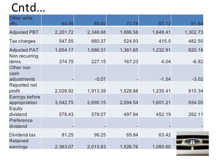 ratio analysis on tata motors Tata motors has a pe ratio (ttm) of 9193 tata motors pe ratio (ttm) (ttm) charts, historical data, comparisons and more. ratio analysis on tata motors Tata motors has a pe ratio (ttm) of 9193 tata motors pe ratio (ttm) (ttm) charts, historical data, comparisons and more.