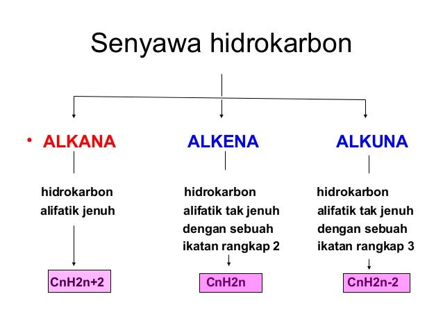 Hasil gambar untuk alkana alkena alkuna