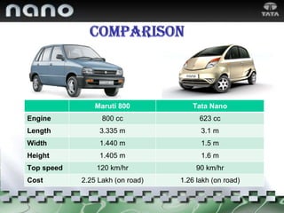 Maruti 800 Tata Nano Engine 800 cc 623 cc Length 3.335 m 3.1 m Width 1.440 m 1.5 m Height 1.405 m 1.6 m Top speed 120 km/hr 90 km/hr Cost 2.25 Lakh (on road) 1.26 lakh (on road) 