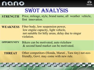 SWOT analysis STRENGTH Price, mileage, style, brand name, all  weather  vehicle, first  innovation. WEAKNESS Fiber body, low suspension power, low engine capacity, light vehicle,  not suitable for hilly areas, delay due to singur  violation. OPPORTUNITY Bikers can be motivated, auto rickshaw  & second hand market can be motivated. THREAT Other competitors (Honda, Maruti , Tara tiny) not eco-friendly, Govt. may come with new rule. 