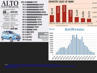 Source: http://www.business-standard.com/article/management/nano-sticks-to-the-slow-lane-116011300323_1.html
http://www.hindustantimes.com/autos/end-of-the-road-for-india-s-beloved-maruti-800-company-stops-production/story-2EwlOvTta125XZ1BhNBidK.html
www.newindianexpress.com
 