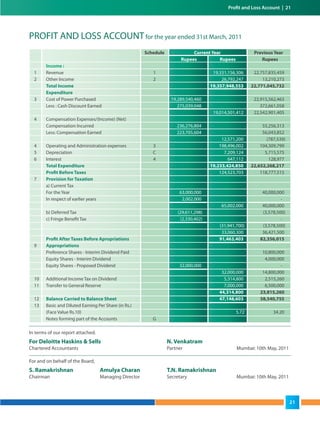 PROFIT AND LOSS ACCOUNTfor the year ended 31st March, 2011
In terms of our report attached.
For Deloitte Haskins & Sells N. Venkatram
Chartered Accountants Partner Mumbai: 10th May, 2011
For and on behalf of the Board,
S. Ramakrishnan Amulya Charan T.N. Ramakrishnan
Chairman Managing Director Secretary Mumbai: 10th May, 2011
Schedule Current Year Previous Year
Rupees Rupees Rupees
Income :
1 Revenue 1 19,331,156,306 22,757,835,459
2 Other Income 2 26,792,247 13,210,273
Total Income 19,357,948,553 22,771,045,732
Expenditure
3 Cost of Power Purchased 19,289,540,460 22,915,562,463
Less : Cash Discount Earned 275,039,048 372,661,058
19,014,501,412 22,542,901,405
4 Compensation Expenses/(Income) (Net)
Compensation Incurred 236,276,804 55,256,313
Less: Compensation Earned 223,705,604 56,043,852
12,571,200 (787,539)
4 Operating and Administration expenses 3 198,496,002 104,309,799
5 Depreciation C 7,209,124 5,715,575
6 Interest 4 647,112 128,977
Total Expenditure 19,233,424,850 22,652,268,217
Profit Before Taxes 124,523,703 118,777,515
7 Provision for Taxation
a) Current Tax
For the Year 63,000,000 40,000,000
In respect of earlier years 2,002,000 -
65,002,000 40,000,000
b) Deferred Tax (29,611,298) (3,578,500)
c) Fringe Benefit Tax (2,330,402) -
(31,941,700) (3,578,500)
33,060,300 36,421,500
Profit After Taxes Before Apropriations 91,463,403 82,356,015
9 Appropriations
Preference Shares - Interim Dividend Paid 10,800,000
Equity Shares - Interim Dividend 4,000,000
Equity Shares - Proposed Dividend 32,000,000 -
32,000,000 14,800,000
10 Additional Income Tax on Dividend 5,314,800 2,515,260
11 Transfer to General Reserve 7,000,000 6,500,000
44,314,800 23,815,260
12 Balance Carried to Balance Sheet 47,148,603 58,540,755
13 Basic and Diluted Earning Per Share (in Rs.)
(Face Value Rs.10) 5.72 34.20
Notes forming part of the Accounts G
Profit and Loss Account | 21
21
 