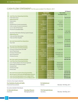 CASH FLOW STATEMENTfor the year ended 31st March, 2011
In terms of our report attached.
For Deloitte Haskins & Sells N. Venkatram
Chartered Accountants Partner Mumbai: 10th May, 2011
For and on behalf of the Board,
S. Ramakrishnan Amulya Charan T.N. Ramakrishnan
Chairman Managing Director Secretary Mumbai: 10th May, 2011
Year ended Year ended
31st March, 2011 31st March, 2010
A. Cash Flow from Operating Activities
Profit before Taxes 124,523,703 18,777,515
Adjustments for:
Depreciation 7,209,124 5,715,575
Interest 647,112 128,977
Dividend from Current Investments (26,750,687) (13,053,392)
Profit on Sale of Current Investments - (31,338)
Loss on sale of Fixed Assets 434,417
Provision for Doubtful debts 96,389,609 17,057,806
77,929,575 9,817,628
Operating Profit before Working Capital Changes 202,453,278 128,595,143
Adjustments for:
Trade and Other Receivables (46,986,639) 55,326,622
Trade and Other Payables (146,725,422) 34,006,465
(193,712,061) 89,333,087
Net Cash Generated from Operations 8,741,216 217,928,230
Taxes Paid (64,512,745) (39,598,547)
(64,512,745) (39,598,547)
Net Cash from Operating Activities A (55,771,528) 178,329,683
B. Cash Flow from Investing Activities
Purchase of Fixed Assets and CWIP (2,252,014) (13,396,385)
Sale of Fixed Assets 325,111
Purchase of Investment (17,614,114,986) (19,470,084,527)
Sale of Investment 17,615,449,739 19,444,837,950
Dividend Income 26,750,687 13,053,392
26,158,538 140,705,763
Net Cash used in Investing Activities B 26,158,538 140,705,763
C. Cash Flow from Financing Activities
Issue of Equity Shares (net of issue expenses) - 348,950,000
Redemption of Preference Shares - (180,000,000)
Dividend Paid (4,000,000) (25,600,000)
Dividend Tax Paid (2,515,260) (2,515,260)
Interest Paid (647,112) (128,977)
(7,162,372) 40,705,763
Net Cash from/(used in) Financing Activities C (7,162,372) 140,705,763
Net Increase in Cash and Cash Equivalents (A+B+C) (36,775,363) 293,445,876
Cash and Cash Equivalents as at 1st April, 2010 673,464,990 380,019,114
Cash and Cash Equivalents as at 31st March, 2011 636,689,627 673,464,990
(In Rupees)
22 | Cash Flow Statement
22
 