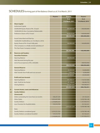 SCHEDULESforming part of the Balance Sheet as at 31st March, 2011
Rupees Rupees Rupees
As at Asat
31st March, 2011 31stMarch,2010
A Share Capital
Authorised Capital
20,000,000 Equity Shares of Rs. 10 each 200,000,000 200,000,000
18,000,000 6% Non-Cumulative Redeemable
Preference Shares of Rs 10 each 18,00,00,000 18,00,00,000
380,000,000 380,000,000
Issued Subscribed and Paid Up
16,000,000 (16,000,000 as on 31st March, 2010)
Equity Shares of Rs.10 each fully paid. 160,000,000 160,000,000
(The Company is a wholly owned subsidiary of
The Tata Power Company Limited)
160,000,000 160,000,000
B Reserves and Surplus:
Securities Premium
Opening Balance 208,950,000 -
Add: Received during the year
(net of issue expenses of Rs.1,050,000) - 208,950,000
208,950,000 208,950,000
General Reserve
Opening Balance 20,500,000 14,000,000
Add: Transfer from Profit and Loss account 7,000,000 6,500,000
27,500,000 20,500,000
Profit and Loss Account
Opening Balance 169,308,451 110,767,696
Add : Profit for the Period 47,148,603 58,540,755
Closing Balance 216,457,054 169,308,451
452,907,054 398,758,451
E Current Assets, Loans and Advances
a) Sundry Debtors
(Unsecured)
Debts outstanding for more than six months 108,207,344 29,150,324
Other Debts 1,035,637,993 1,078,780,148
Sundry Debtors 1,143,845,337 1,107,930,472
Less: Provision for Doubtful debts 124,523,783 29,150,324
1,019,321,554 1,078,780,148
Note:
Sundry Debtors considered good 1,019,321,554 1,078,780,148
Sundry Debtors considered doubtful 124,523,783 29,150,324
1,143,845,337 1,107,930,472
Schedules | 23
23
 