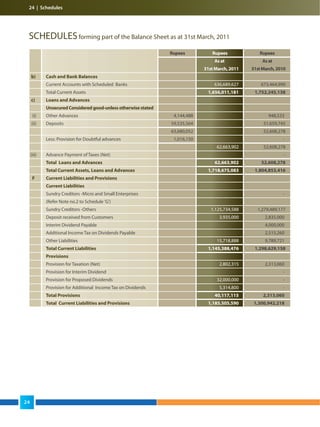 SCHEDULESforming part of the Balance Sheet as at 31st March, 2011
Rupees Rupees Rupees
As at Asat
31st March, 2011 31stMarch,2010
b) Cash and Bank Balances
Current Accounts with Scheduled Banks 636,689,627 673,464,990
Total Current Assets 1,656,011,181 1,752,245,138
c) Loans and Advances
Unsecured Considered good-unless otherwise stated
(i) Other Advances 4,144,488 948,533
(ii) Deposits 59,535,564 51,659,745
63,680,052 52,608,278
Less: Provision for Doubtful advances 1,016,150 -
62,663,902 52,608,278
(iii) Advance Payment of Taxes (Net) - -
Total Loans and Advances 62,663,902 52,608,278
Total Current Assets, Loans and Advances 1,718,675,083 1,804,853,416
F Current Liabilities and Provisions
Current Liabilities
Sundry Creditors -Micro and Small Enterprises - -
(Refer Note no.2 to Schedule 'G')
Sundry Creditors -Others 1,125,734,588 1,279,489,177
Deposit received from Customers 3,935,000 2,835,000
Interim Dividend Payable - 4,000,000
Additional Income Tax on Dividends Payable - 2,515,260
Other Liabilities 15,718,888 9,789,721
Total Current Liabilities 1,145,388,476 1,298,629,158
Provisions
Provision for Taxation (Net) 2,802,315 2,313,060
Provision for Interim Dividend - -
Provision for Proposed Dividends 32,000,000 -
Provision for Additional Income Tax on Dividends 5,314,800 -
Total Provisions 40,117,115 2,313,060
Total Current Liabilities and Provisions 1,185,505,590 1,300,942,218
24 | Schedules
24
 