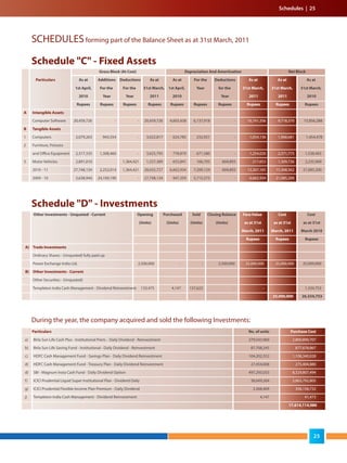 SCHEDULESforming part of the Balance Sheet as at 31st March, 2011
Schedule "C" - Fixed Assets
Schedule "D" - Investments
During the year, the company acquired and sold the following Investments:
Gross Block (At Cost) Depreciation And Amortisation Net Block
Particulars As at Additions Deductions As at As at For the Deductions As at As at As at
1st April, For the For the 31st March, 1st April, Year for the 31st March, 31st March, 31st March,
2010 Year Year 2011 2010 Year 2011 2011 2010
Rupees Rupees Rupees Rupees Rupees Rupees Rupees Rupees Rupees Rupees
A Intangible Assets
Computer Software 20,459,726 - - 20,459,726 4,603,438 6,137,918 - 10,741,356 9,718,370 15,856,288
B Tangible Assets
1 Computers 2,079,263 943,554 - 3,022,817 624,785 232,921 - 1,054,136 1,968,681 1,454,478
2 Furniture, Fixtures
and Office Equipment 2,317,335 1,308,460 - 3,625,795 778,870 671,580 - 1,254,020 2,371,775 1,538,465
3 Motor Vehicles 2,891,810 1,364,421 1,527,389 655,841 166,705 604,893 217,653 1,309,736 2,235,969
2010 - 11 27,748,134 2,252,014 1,364,421 28,635,727 6,662,934 7,209,124 604,893 13,267,165 15,368,562 21,085,200
2009 - 10 3,638,944 24,109,190 - 27,748,134 947,359 5,715,575 - 6,662,934 21,085,200 -
Particulars No. of units Purchase Cost
a) Birla Sun Life Cash Plus - Institutional Prem. - Daily Dividend - Reinvestment 279,543,960 2,800,890,707
b) Birla Sun Life Saving Fund - Institutional - Daily Dividend - Reinvestment 87,708,245 877,678,867
c) HDFC Cash Management Fund - Savings Plan - Daily Dividend Reinvestment 104,202,552 1,108,340,028
d) HDFC Cash Management Fund - Treasury Plan - Daily Dividend Reinvestment 27,454,008 275,404,880
d) SBI - Magnum Insta Cash Fund - Daily Dividend Option 497,293,033 8,329,807,494
f) ICICI Prudential Liquid Super Institutional Plan - Dividend Daily 38,649,264 3,865,792,805
g) ICICI Prudential Flexible Income Plan Premium - Daily Dividend 3,368,409 356,158,732
j) Templeton India Cash Management - Dividend Reinvestment 4,147 41,473
17,614,114,986
Other Investments - Unquoted - Current Opening Purchased Sold Closing Balance Face Value Cost Cost
(Units) (Units) (Units) (Units) as at 31st as at 31st as at 31st
March, 2011 March, 2011 March 2010
Rupees Rupees Rupees
A) Trade Investments
Ordinary Shares - (Unquoted) fully paid up
Power Exchange India Ltd. 2,500,000 - - 2,500,000 25,000,000 25,000,000 25,000,000
B) Other Investments - Current
Other Securities - (Unquoted)
Templeton India Cash Management - Dividend Reinvestment 133,475 4,147 137,622 - - - 1,334,753
25,000,000 26,334,753
Schedules | 25
25
3
 